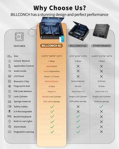 Biometric Gun Safe 4 Ways Quick Access Fingerprint Digital Keypad Key APP Lock Handgun Pistol Safe V3298