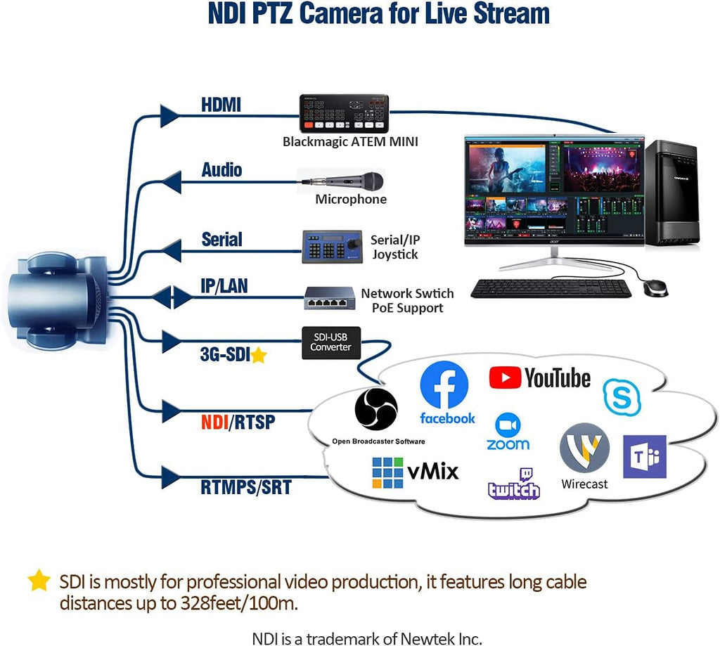 30X Full HD NDI PTZ Video Camera with SDI, HDMI and IP Outputs K846