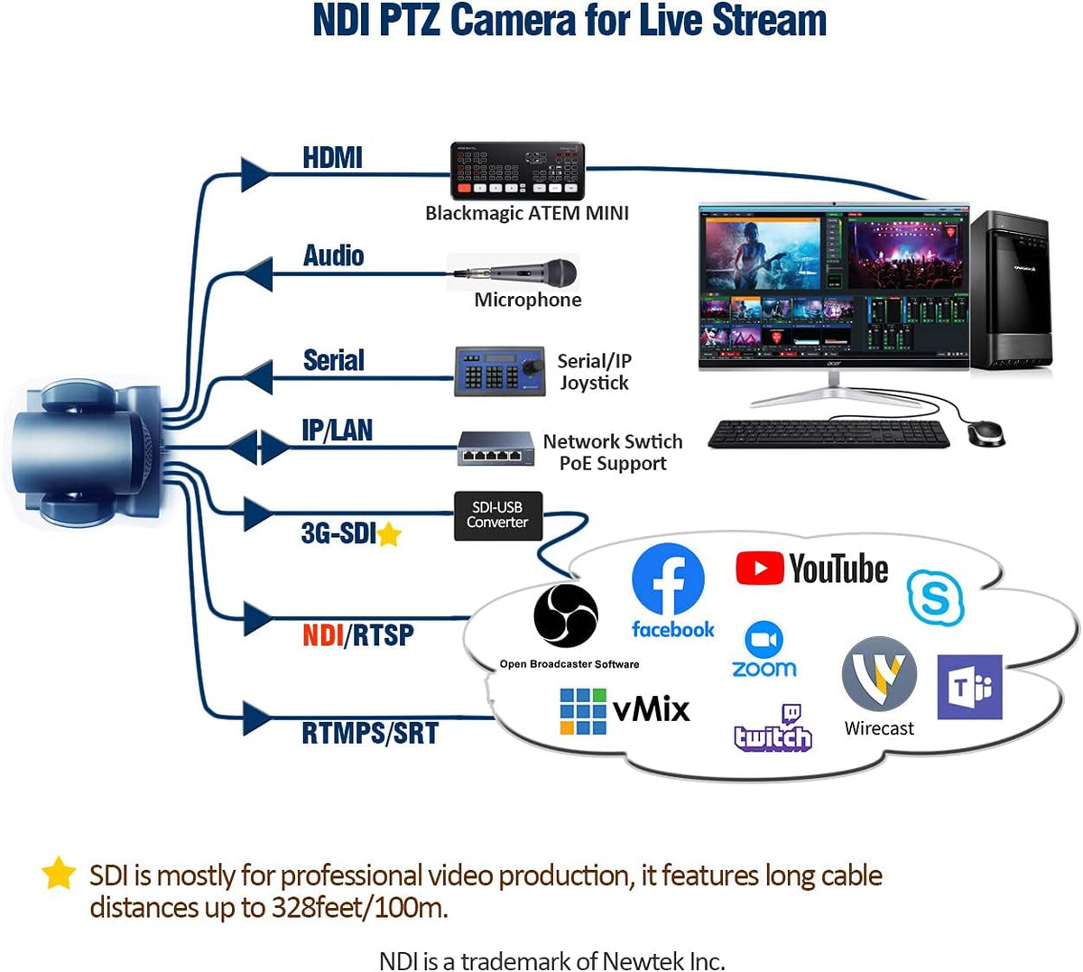30X Full HD NDI PTZ Video Camera with SDI, HDMI and IP Outputs K846
