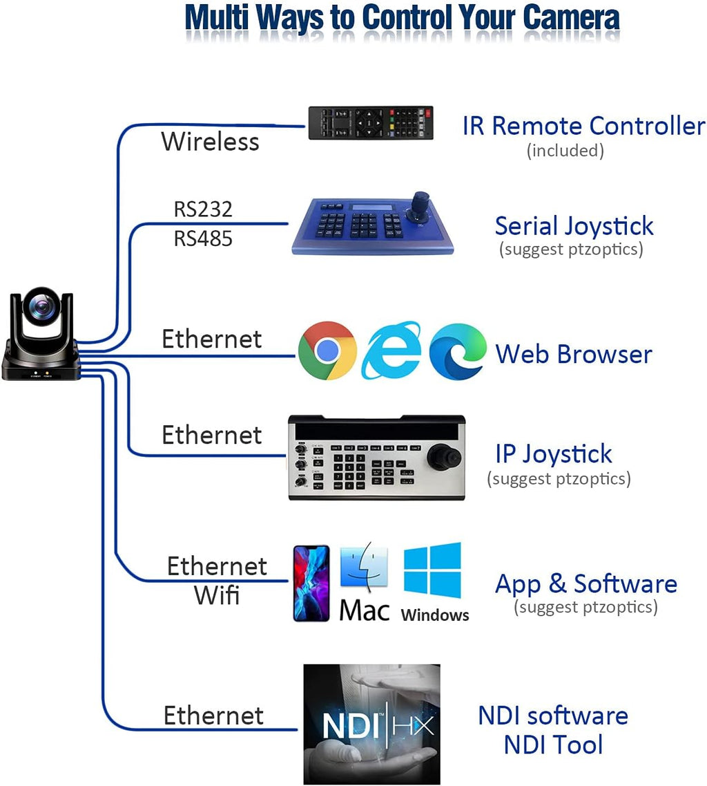30X Full HD NDI PTZ Video Camera with SDI, HDMI and IP Outputs K846