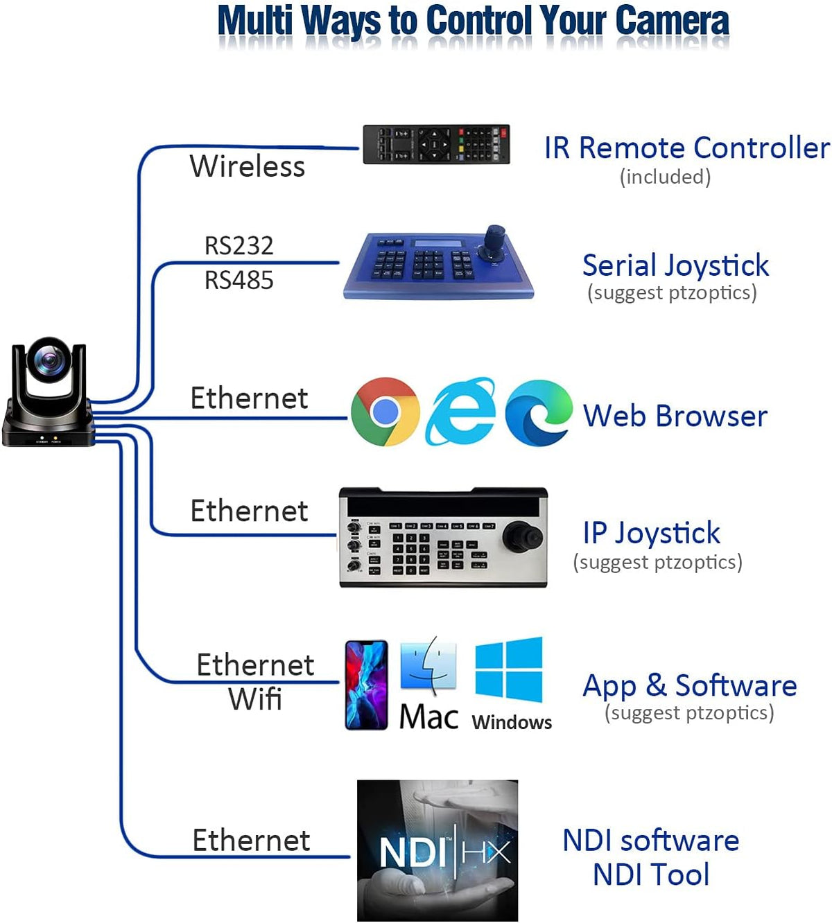 30X Full HD NDI PTZ Video Camera with SDI, HDMI and IP Outputs K846